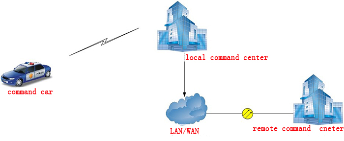 Wireless highspeed NLOS twoway data transmission systemremote mobile image transmission equipment