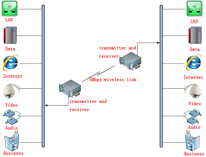 Wireless highspeed NLOS twoway data transmission systemremote mobile image transmission equipment