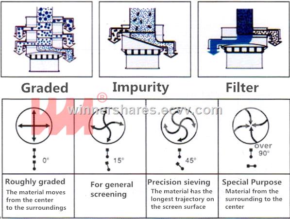 rotary vibrating screen