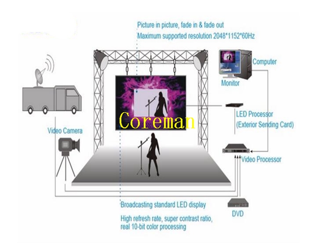 Full Color Coreman Indoor SMD Video LED Display P5 China Sexi Full Movies Video TV P2 P3 P4
