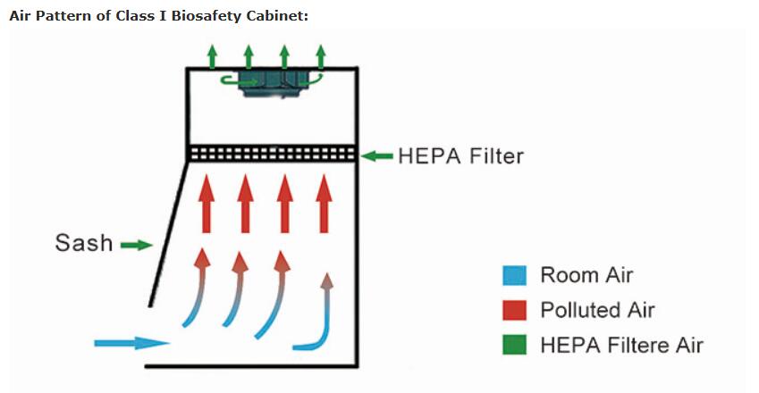 BYKG III Class I Biological Safety Cabinet protecting personnel and environmental laboratory biosafety cabinet price