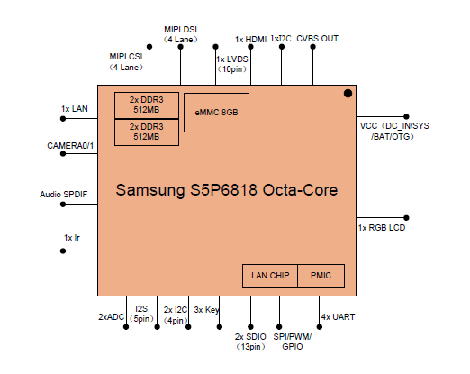 Samsung S5P6818 ARM CortexA53 Mother Board Eight Core 1G DDR