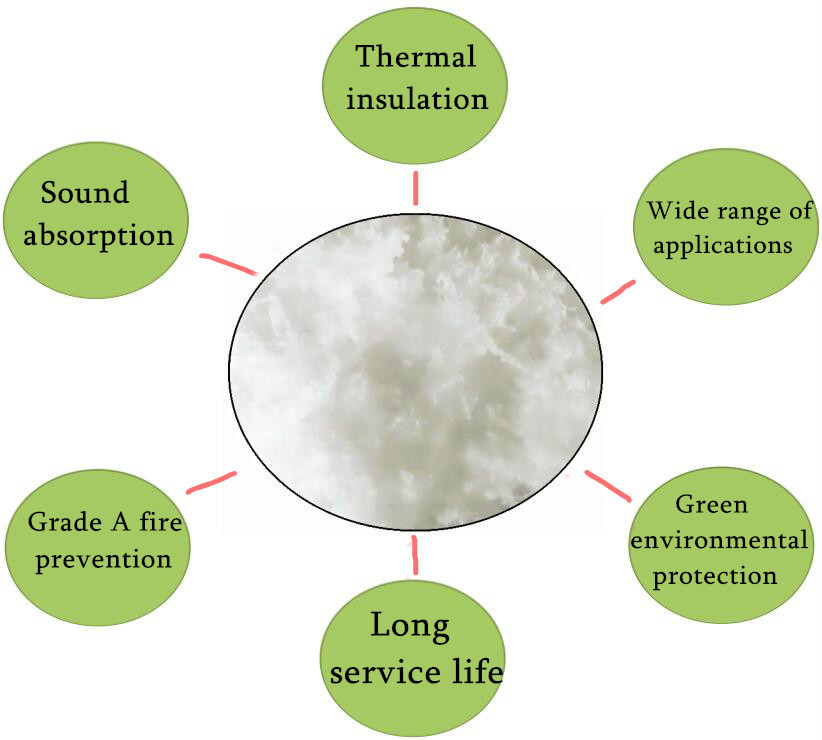 Factory Supply Snow White Superfine Inorganic Fibers Spraying Glass Wool