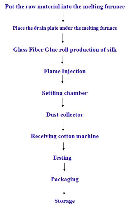 Factory Supply Snow White Superfine Inorganic Fibers Spraying Glass Wool