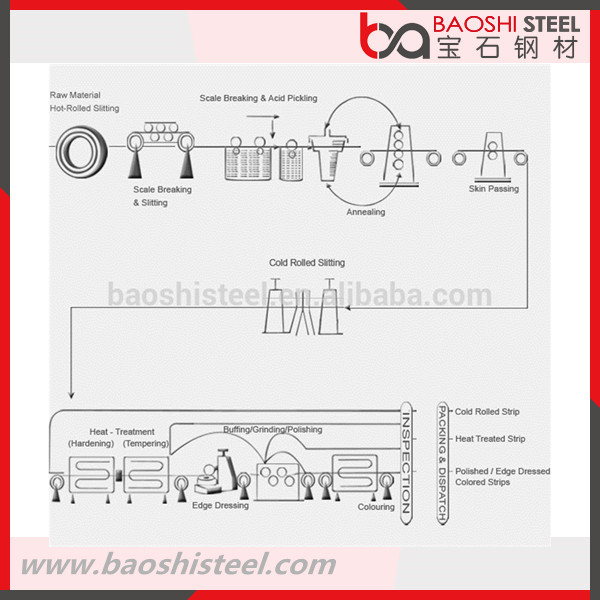 Prime Quality Cold Rolled Steel Coil