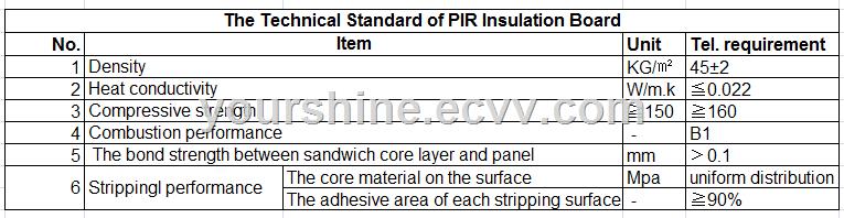 PIR insulation panel