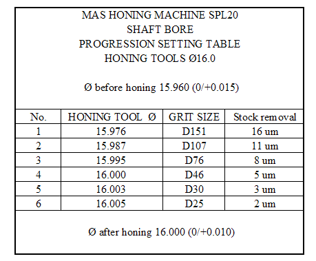 Single pass honing tools for pregressive honing sintered diamond sleeves