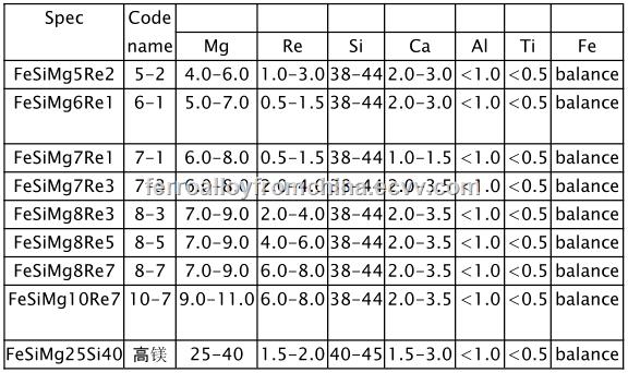 Ferro Silicon Magnesium FeSiMg effect Inoculant for steelmaking and ironcasting