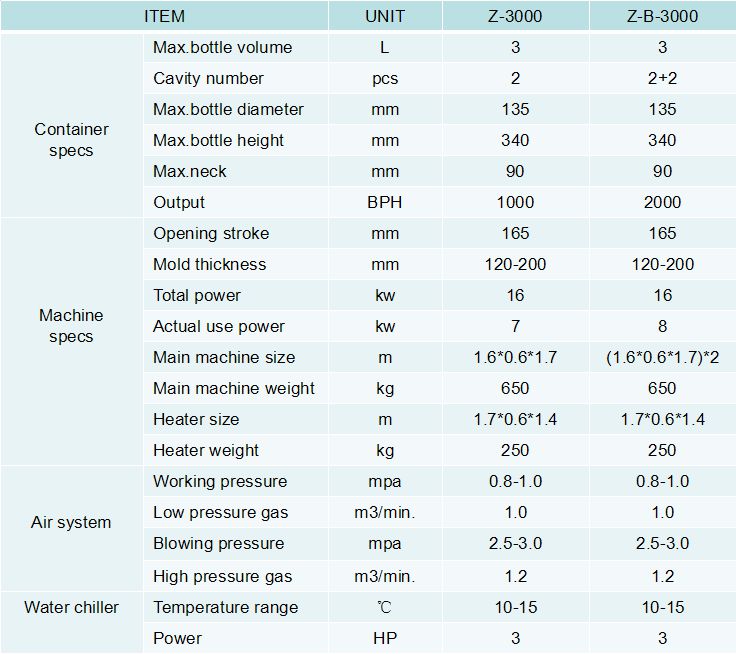 Z3000 Small SemiAutomatic Blowing Machine