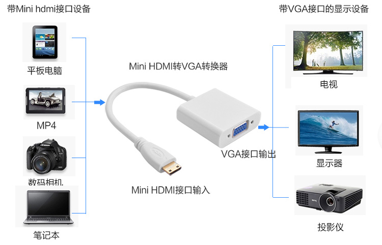 High Quality Mini hdmi to VGA displayport cable for smartphone with Audio And Power Cable