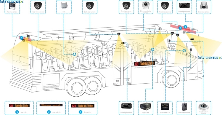 Streamax MDVR 720p HD Car DVR for Bus Taxi Truck Tank Police Car