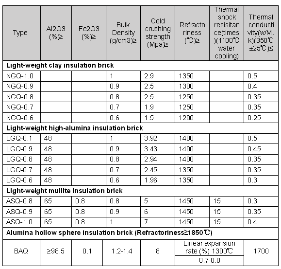 high alumina insulation brick