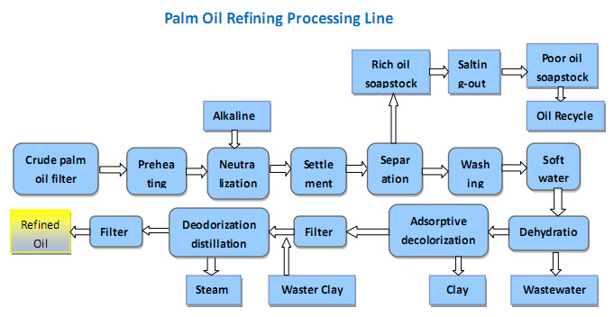 High quality palm oil refinery and fractionation plant