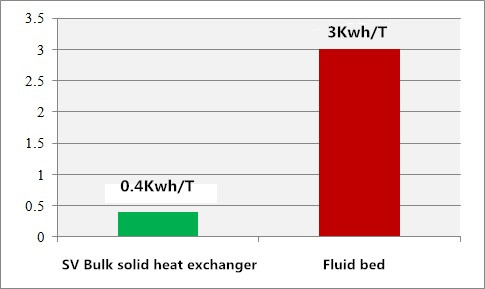 Solid Dryer Effective Energy Saving and Environment Protection Heat Exchanger