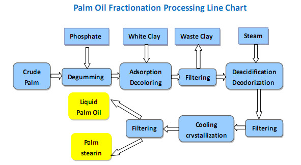 High quality palm oil refinery and fractionation plant