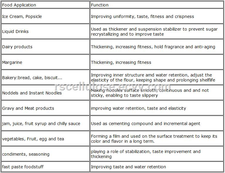 Food additives Thickener Sodium Carboxymethyl Cellulose food grade CMC Halal Kosher