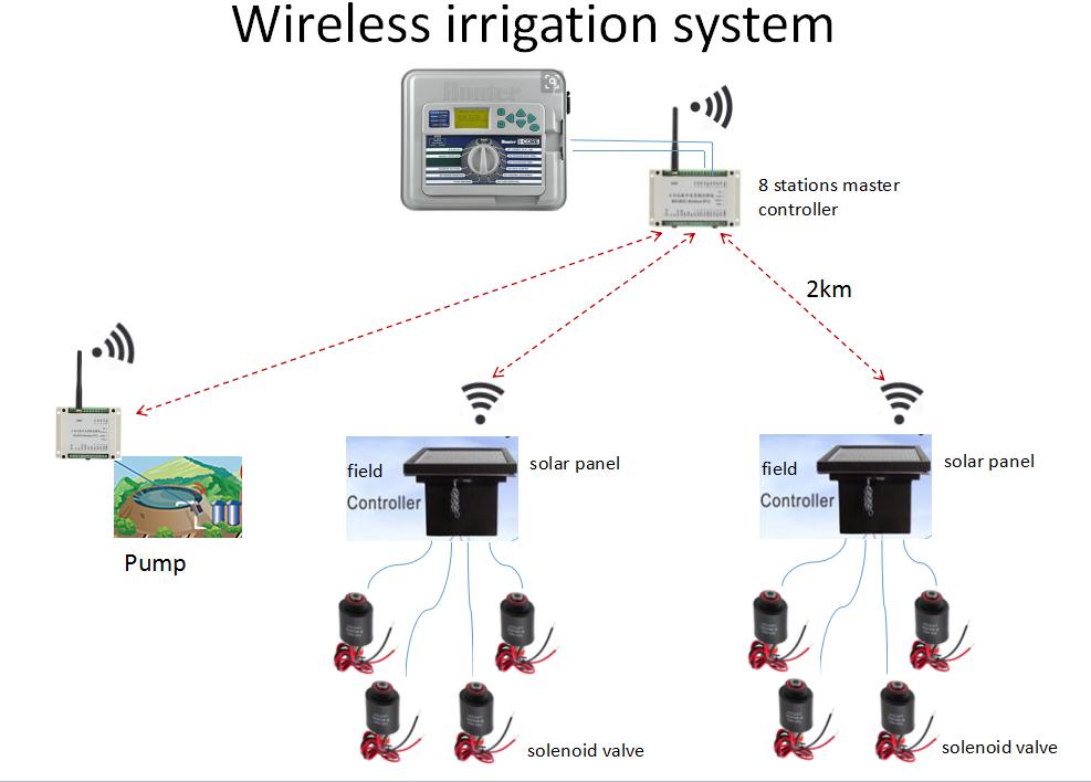 433MHz Wireless solenoid valve controller pulse output controller 2km automated valve controller