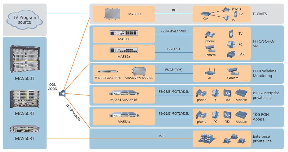 Best price Huawei SmartAX MA5600T Series MA5603T MA5608T OLT DSLAM