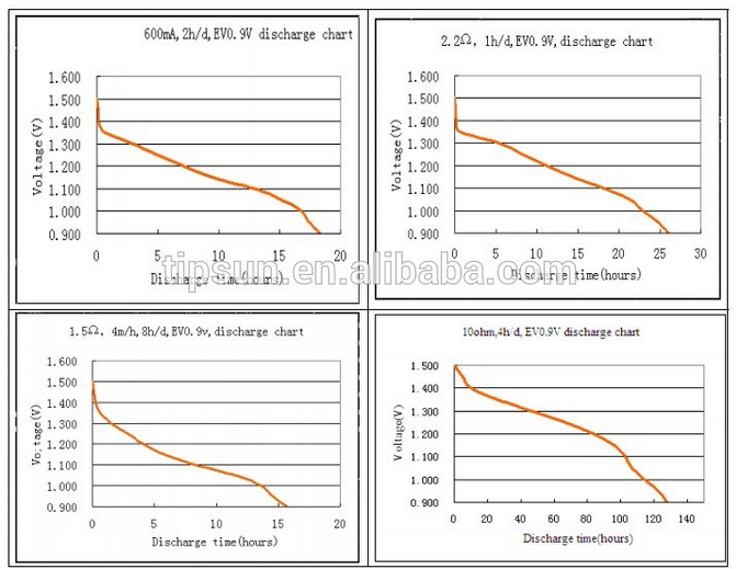 China made LR20 D Size 15V alkaline dry cell battery for Digital Camera