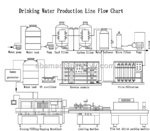 Mineral Water Bottle Filling Machine