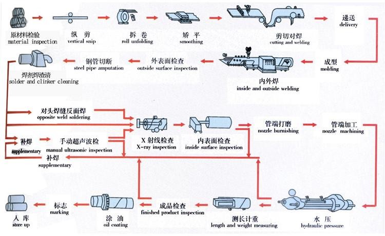 Large Diameter Carbon Steel Pipe 1848 Carbon Steel Pipe