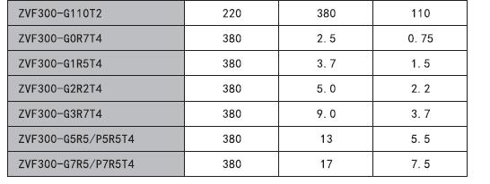 ZVF300 series 04KW TO 630KW three phase 380V480V variable frequency drive VFD
