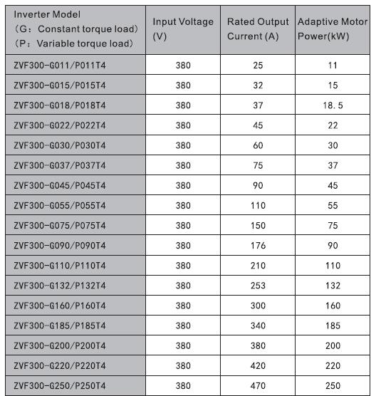 ZVF300 series 04KW TO 630KW three phase 380V480V variable frequency drive VFD