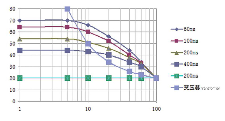 MFDC Transformer