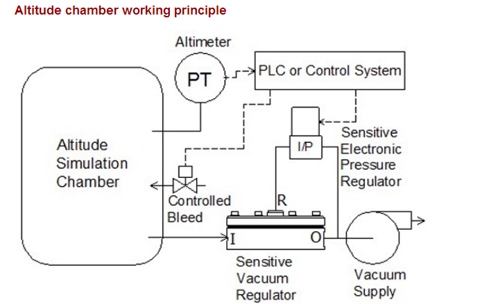 Automatic High Altitude Laboratory Low Pressure Test Chamber