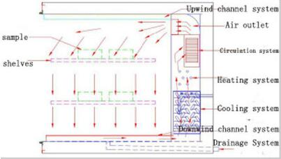 Electronic Lab Environmental Rapid Temperature Change Climatic Test Chamber