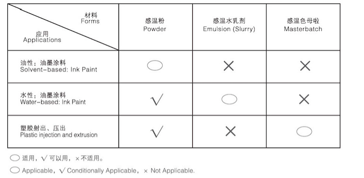 Heat Sensitive Powder Thermochromic Pigment Changing Color as Degree for Printing Ink and Paints