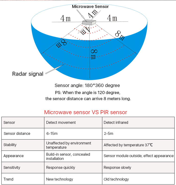 600mm2ft 9W T8 LED Tube Light with Microwave Motion Detector