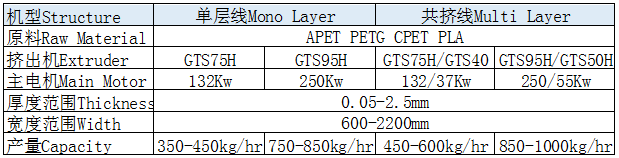 PETPLA Sheet LineNo Predrying Process