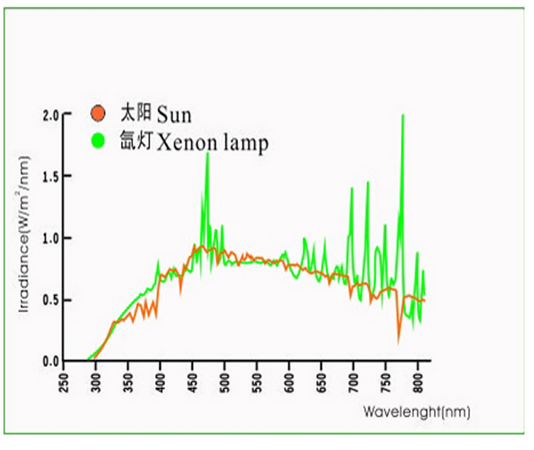 High Performance ASTM1149 Resistant to Climate Xenon Arc Testing Machine