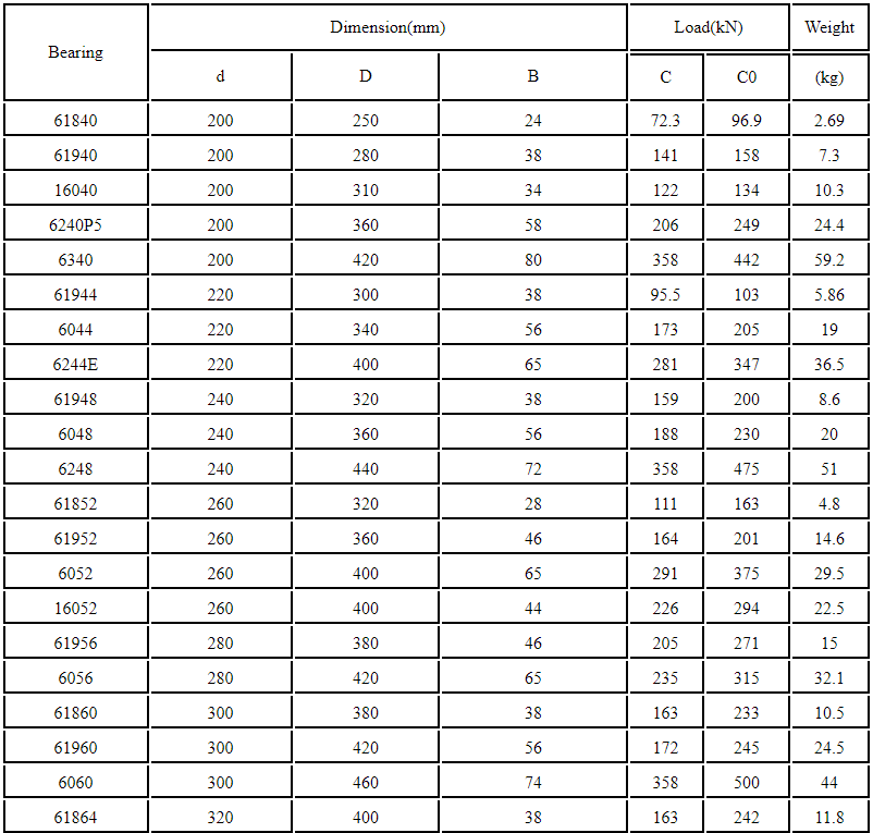 6205ZZ Bearing 62052RS 6205 High Quality Bearing Wholesale Bearings