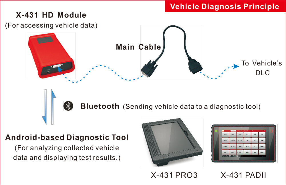 Original Launch X431 HD Heavy Duty Adapter Box HD Module Truck Diagnostic Adapter Work for X431 V PRO3 Pad II