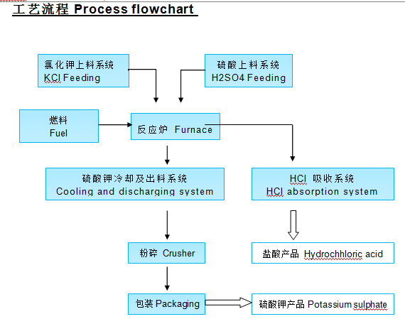 Mannheim process potassium sulphate making equipment technology