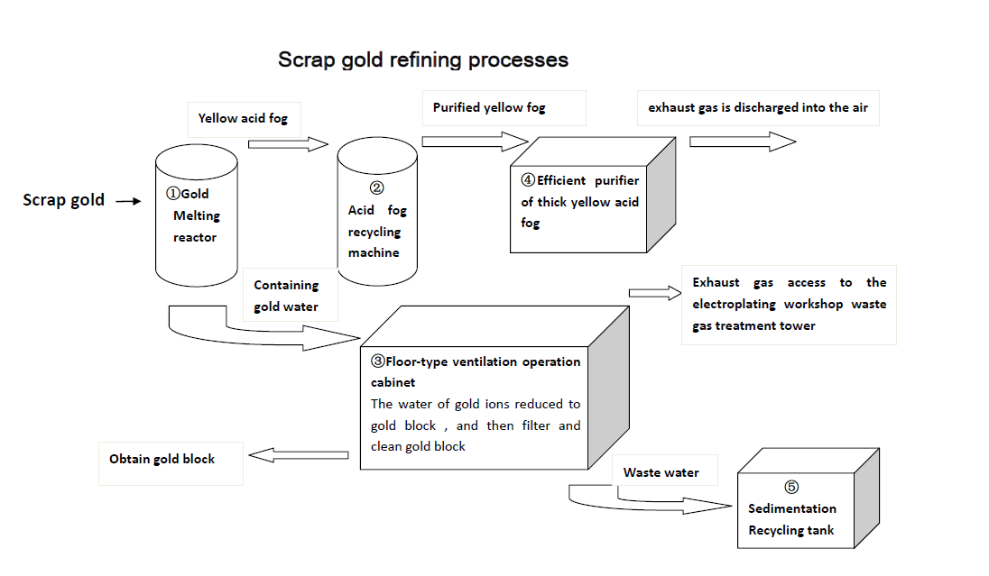 Gold Melting Machine for Gold Scrap