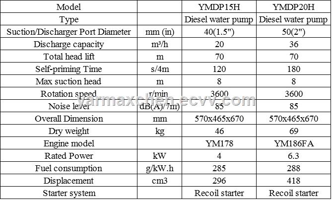 2 Inch High Pressure Diesel Water Pump