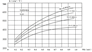 High Efficient Plate to Plate Type Heat Exchangers