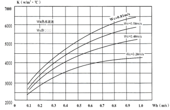 High Efficient Hot Water Heating EnergySaving Flat Plate Heat Exchangers