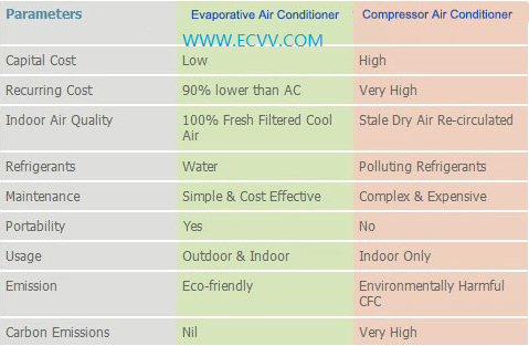 ECVV Evaporative air conditionerEvaporative air coolerenvironmentprotecting airconditioning type ECVV18Y