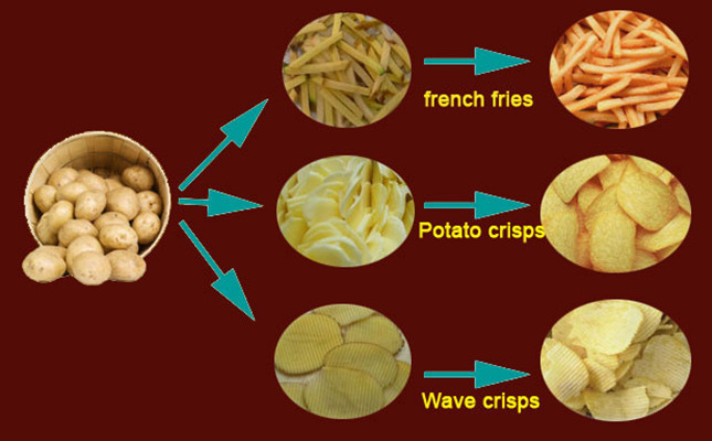 Potato Chips Making Machine PriceSemiAutomatic Potato Chips Production Line