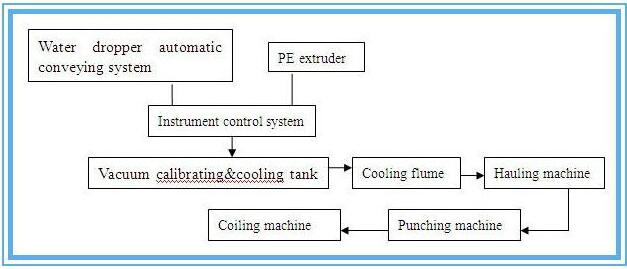 Round Drip Irrigation Pipe Production Line