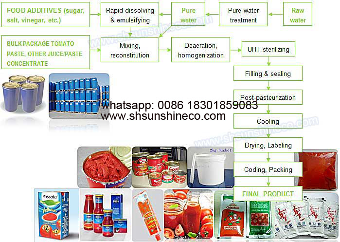 Tomato Paste Distribution LineTomato Paste Reconstitution Line