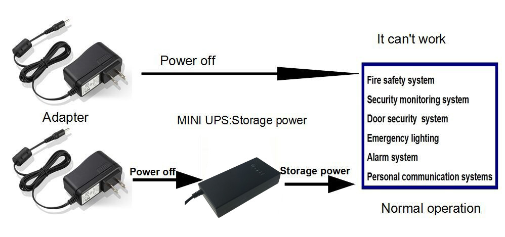 2017 small stanby ups power supply mini dc 12V 1A output home online ups for telecom eqquipments