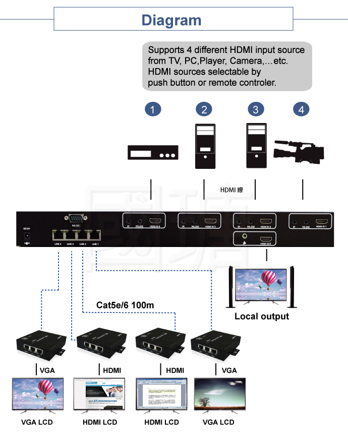 HDMI switch splitterMultiple Mixing signals Extender