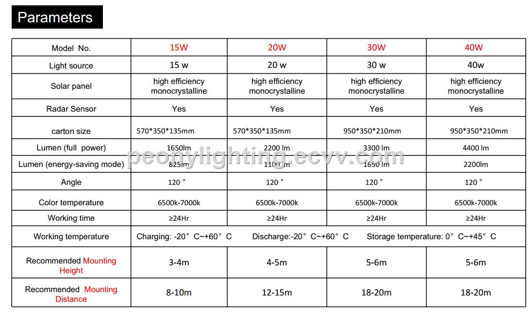 PEONYLIGHGITIING 80W motion sensor integrated all in one solar led street lightsolar power street light