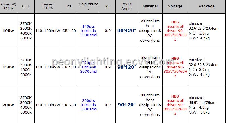 Hot sale industrial fixture ip65 100W 150W 200w ufo LED highbay light LED industrial light warehouse using