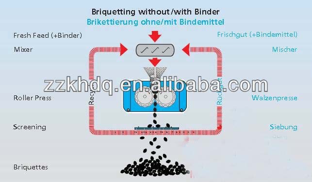 charcoal powder coke ash mil scale briquette machine